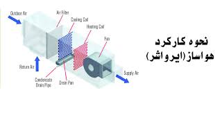 ?معرفی انواع ایرواشر - سماسازان?‎