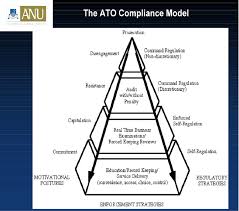 Arsenic trioxide a potent chemotherapeutic agent for acute promyelocytyc leukemia. Ato Model Of Compliance From An Evolving Compliance Model For Tax Download Scientific Diagram