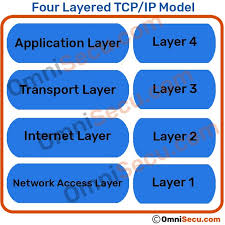 four layers of original tcp ip model functions of four layers of tcp ip model