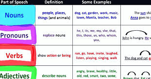 Part Of Speech In English Eslbuzz Learning English In 2020 Learn English Learn English Grammar English Adjectives