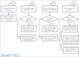 Pct Procedure Flowchart 2019