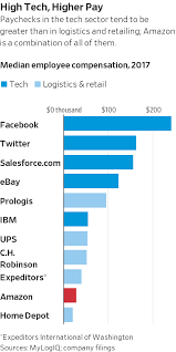 Average base salary per year: Amazon S Typical Worker Is In A Warehouse Making 28 446 A Year Wsj