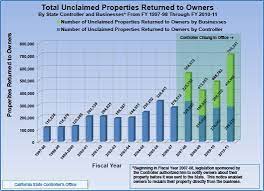 5 Total Unclaimed Properties Returned To Rightful Owners Unclaimedorg Go There And Check Your Name No Fee Its Unclaimed Property Cool Websites Chart