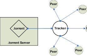 This article is going to help you understand why so many people are starting to prefer the torrent tracker over classic p2p technologies. Bittorrent Architecture Consists Of Centralized Tracker And Torrent Download Scientific Diagram