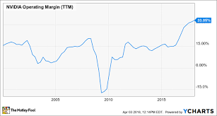 Nvda | complete nvidia corp. Could Nvidia Stock Really Tumble 50 Or More The Motley Fool