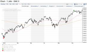 Wochenausblick Was Den Dax Noch Am Durchstarten Hindert