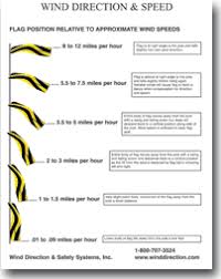 Windsock Speed Chart Bedowntowndaytona Com