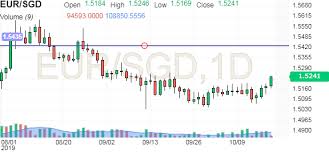 Eur Sgd Euro Singapore Dollar Investing Com