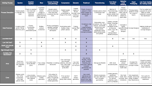 Rotational Molding Process Comparison Chart Plastic Sheets