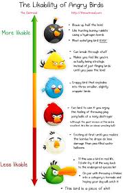 The Likeability Of Angry Birds Chart Global Geek News