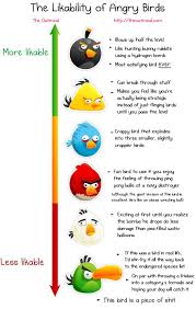 The Likeability Of Angry Birds Chart Global Geek News