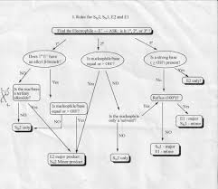 O Chem Flow Chart Photo Flow Chart Illustrating The