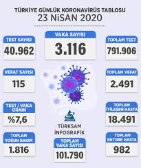 Sağlık bakanlığı 23 nisan koronavirüs tablosunu yayımladı. Turksam Ø¯Ø± ØªÙÛÛØªØ± 23 Nisan Turksam Infografik Koronavirus Tablosu Bugunku Test Sayisi 791 906 40 962 Yeni Vaka Sayisi 101 790 3 116 Test Vaka Orani 7 6 Iyilesen Hasta 18 491 2 014 Olum Sayisi 2 491 115 Olmustur