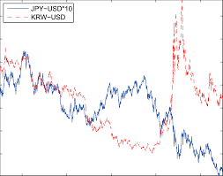 Korean won/us dollar fx cross rate. Daily Exchange Rates For Korean Won And Japanese Yen Against U S Dollar Download Scientific Diagram