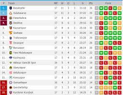 Our guests are able to compare team statistics (clubs and national representations). Turkish League Table After The First Half Of The Season Most Competitive One In Recent History With Lots Of Surprises Soccer