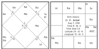 O P Jindal Birth Chart O P Jindal Kundli Horoscope