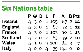 The 2009 six nations championship, known as the rbs 6 nations for sponsorship reasons, was the 10th six nations championship, and the 115th international championship, an annual rugby union competition contested by the six major european national teams. Can England Still Win Six Nations 2020 Result Vs Italy Table And France Vs Ireland Permutations Explained