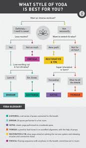 Whether You Re A Beginner An Intermediate Or Even An Expert You Ve Probably Wondered About The Different Styles Of Easy Yoga Workouts Easy Yoga Types Of Yoga