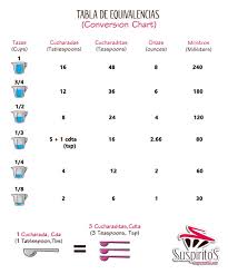 Equivalencias Y Tablas De Conversiones Suspiritosrd Equivalencias Tabla De Equivalencias Equivalencias Reposteria