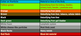 Start studying complex ion colours. Ion Cleanse Foot Bath Color Chart What Does The Color Change In The Water Mean