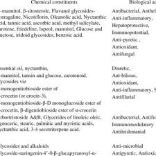 We did not find results for: Pdf Nyctanthes Arbor Tristis Linn Night Jasmine A Sacred Ornamental Plant With Immense Medicinal Potential Indian Journal Of Traditional Knowledge 3 427 435