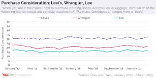 Levis Tops Denim Rivals In Purchase Consideration Yougov