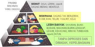 Selain itu, pemakanan mempengaruhi fizikal. Mythirdpost Amalan Pemakanan Sihat Syamimiauni