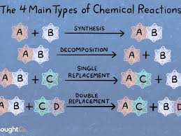 Maybe you would like to learn more about one of these? Types Of Chemical Reactions With Examples