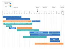 How much is our perception of past periods distorted according to the time we spend studying them at school? How To Make A Timeline In Google Docs Lucidchart Blog