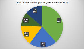 Full Career Retirees Comprise 19 Of Calpers Membership