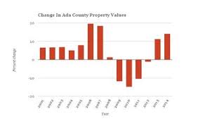 Data See The Change In Ada County Property Values Boise