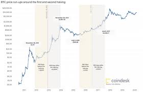 Check the date when halving will happen in bitcoin (btc), bitcoin cash (bch) and bitcoin sv (bsv) and its effect on the price. What Is Bitcoin Halving Here S Everything You Need To Know Coindesk
