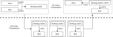 According to bitcoin book, a block is a container data structure that clusters transactions for incorporation in the public ledger known as the blockchain. A Bitcoin Payment Network With Reduced Transaction Fees And Confirmation Times Sciencedirect