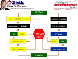 From Contract To Closing What To Expect When You Are