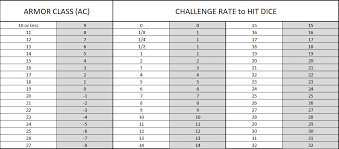In dnd 5e, this basically represents how hard to hit the target will be, either due to their armor or fast reflexes. Encounter Calculator 5e