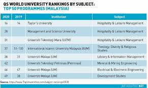 Universitas terbaik di malaysia menurut times higher education university ranking 2020. 6 Local Varsities Among Top 50 In World Subject Rankings