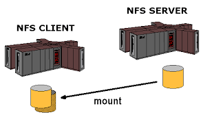 Nfs Network File Systems Is Used To Share Files With Other Computers Over The Network It Is Mainly Used For Centralized Home Fo Filing System Setup Server