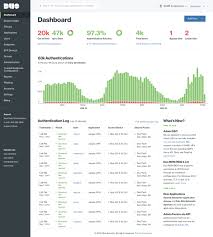 Duo security makes security painless, so you can focus on what's important. Duo Security