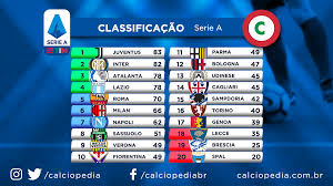 Acompanha a classificação geral, casa/fora e últimos 5 jogos, forma da serie a 2019/2020. Calciopedia On Twitter Congela Assim Ficou A Classificacao Da Serie A 2019 20