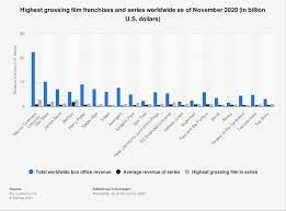 The next year starts the following day (monday). Highest Grossing Film Franchises And Series Worldwide 2020 Statista