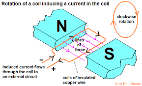 Gcse physics electromagnetism high demand questions questionsheet 1 here is a diagram of an electric bell. Pd Generator Effect Applications Dc Dynamo Ac Alternator Generators Generating Electricity How Microphone Works Igcse Gcse 9 1 Physics Revision Notes