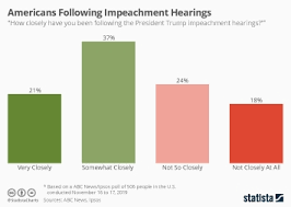 Chart What An Impeachment Would Look Like Statista