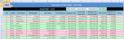The crypto trading calculator is a simple calculator for working out the profit or loss on your cryptocurrency trade i am aware that tools such as this excel sheet works out the profit potential for a given trade setup this and a copy of excel is the only trading robot software you will need to. Bitcoin Cryptocurrency Fifo Gain Excel Calculator With Yearly Summary For Taxation Eloquens