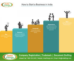 Infographic On How To Start A Business In India Visual Ly Starting A Business Great Business Ideas Infographic