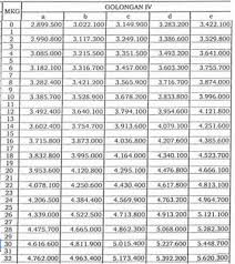 Gaji pns mungkin berubah menjadi berdasarkan beban kerja, tanggung jawab, dan risiko. Daftar Gaji Pns Tahun 2016 Berdasarkan Masa Kerja Golongan I Ii Iii Dan Iv Edukasi Ppkn