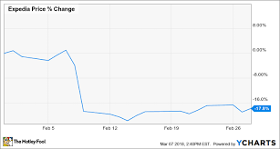 Why Expedia Inc Stock Dropped 18 Last Month The Motley Fool