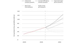 This means that all the aforesaid variables achieve equilibrium in the long run and there is a possibility of causal relationship among variables at least in one direction. How Data Centers Can Minimize Their Energy Use Abb