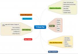 Timeline, disadvantages, advantages, trends, costs, 1880s: So Schreiben Sie Bucher Mithilfe Von Mindmaps Teil 2 Die Strategie