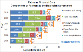 Govt Tnb Ipp Milking Petronas People These Charts