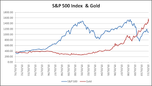 Relationship Between Stock Price Direction And Gold Silver